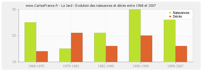 La Jard : Evolution des naissances et décès entre 1968 et 2007